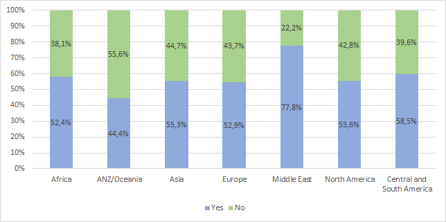 EVO Demand of MV Professionals