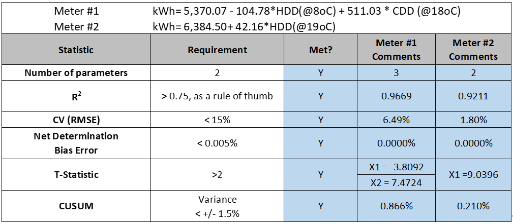 Rouse Table 2